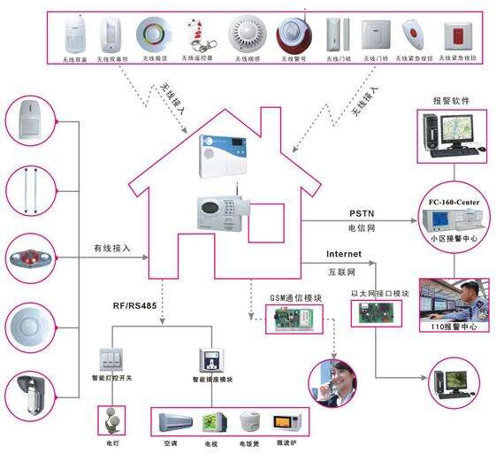 Wireless Alarm Contorl Panel and security sensors