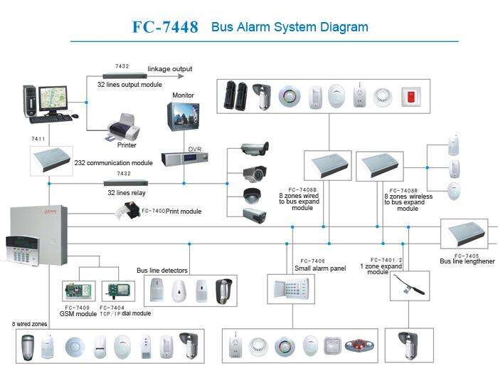 7448 Bus lines community security solution