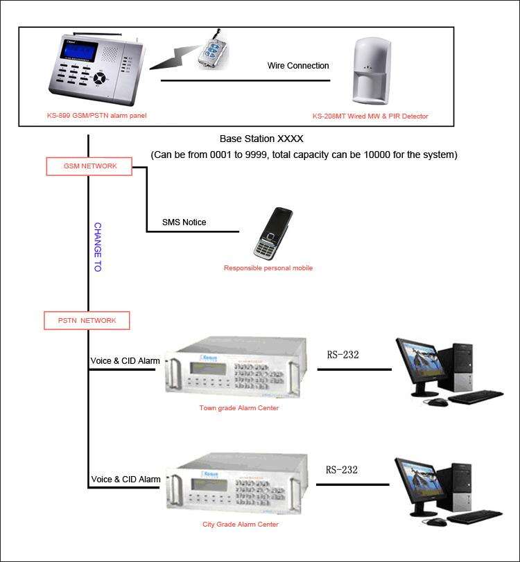 Alarm Systems & Security Solutions